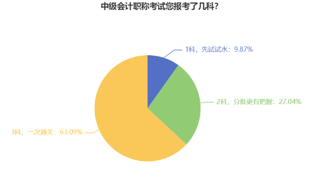 首年报考中级会计考试 可以只考一科吗？可以但没必要！