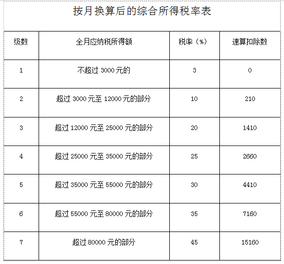 综合所得税税率