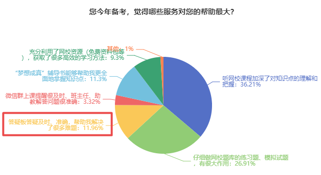 备考中级会计 难题没人解答？找答疑板啊！