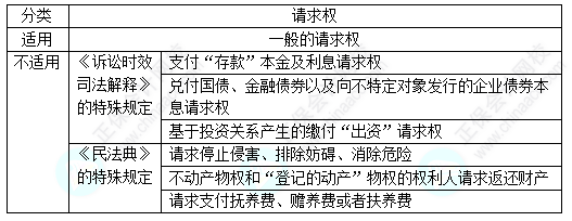 每天一个经济法必看知识点&练习题——诉讼时效的适用对象