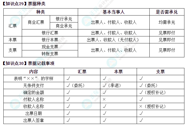 抢先预习2023年中级会计考试《经济法》必看考点