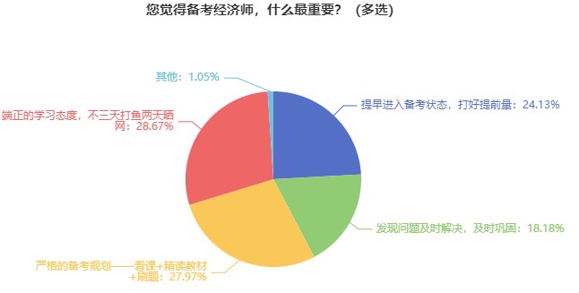 备考初中级经济师什么最重要？来看看过来人的经验 ！