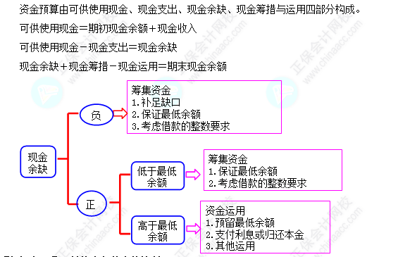 每天一个财务管理必看知识点&练习题——资金预算