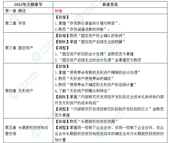 赶快码住！2023年《中级会计实务》大纲新变化