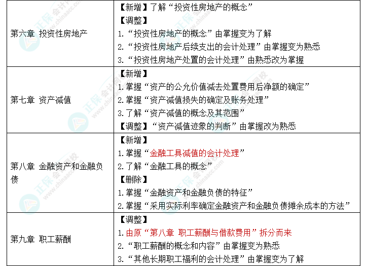 赶快码住！2023年《中级会计实务》大纲新变化