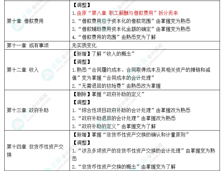 赶快码住！2023年《中级会计实务》大纲新变化