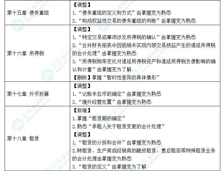 赶快码住！2023年《中级会计实务》大纲新变化