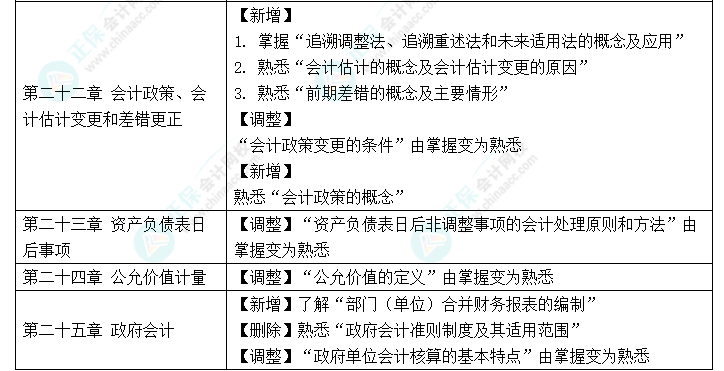 赶快码住！2023年《中级会计实务》大纲新变化