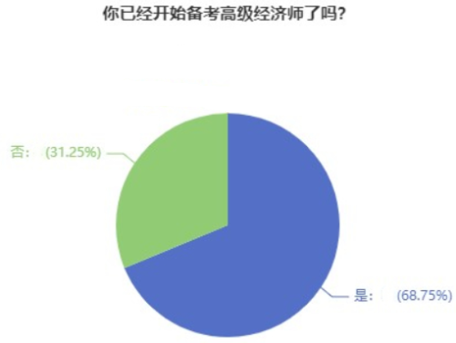 你开始高级经济师备考了吗