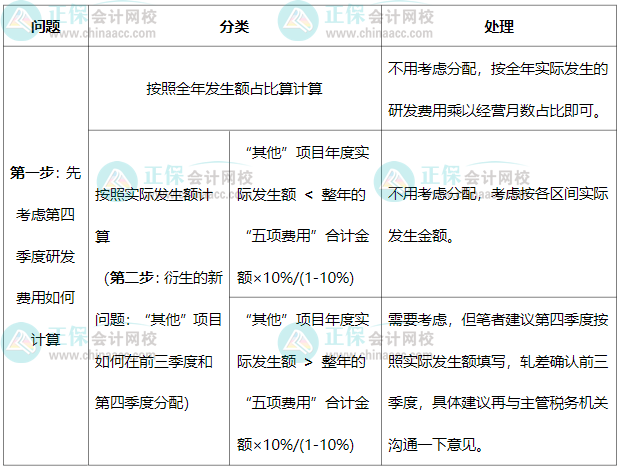 前三季度加计75%、四季度100%，研发中“其他”费用如何分配？