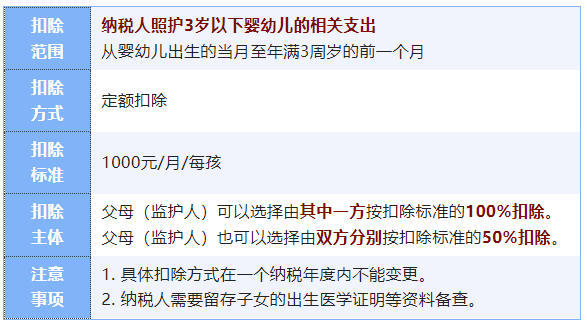 3岁以下婴幼儿照护个人所得税专项附加扣除