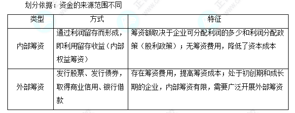 每天一个财务管理必看知识点&练习题——内部筹资与外部筹资