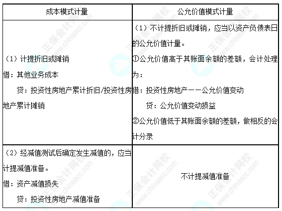 每天一个中级会计实务必看知识点&练习题——投资性房地产的后续计量