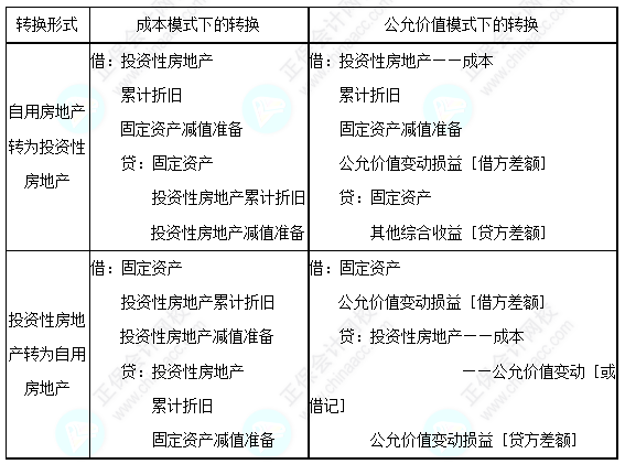 每天一个中级会计实务必看知识点——自用房地产与投资性房地产的转换