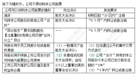 每天一个经济法必看知识点&练习题——股份转让