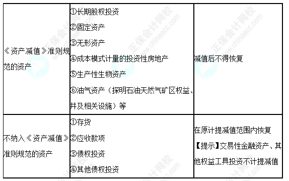 每天一个中级会计实务必看知识点&练习题——资产减值的范围