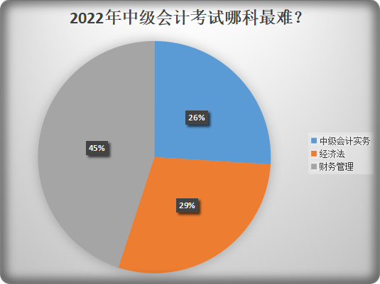 中级考试3科难度排行榜