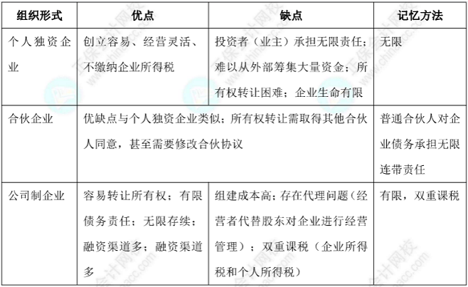 【考点对对碰】财管易错易混点：个人独资企业、合伙企业和公司制企业