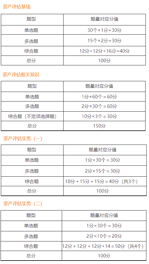 资产评估师考试题型分值及评分标准