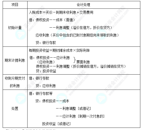 每天一个中级会计实务必看知识点&练习题——债权投资的核算