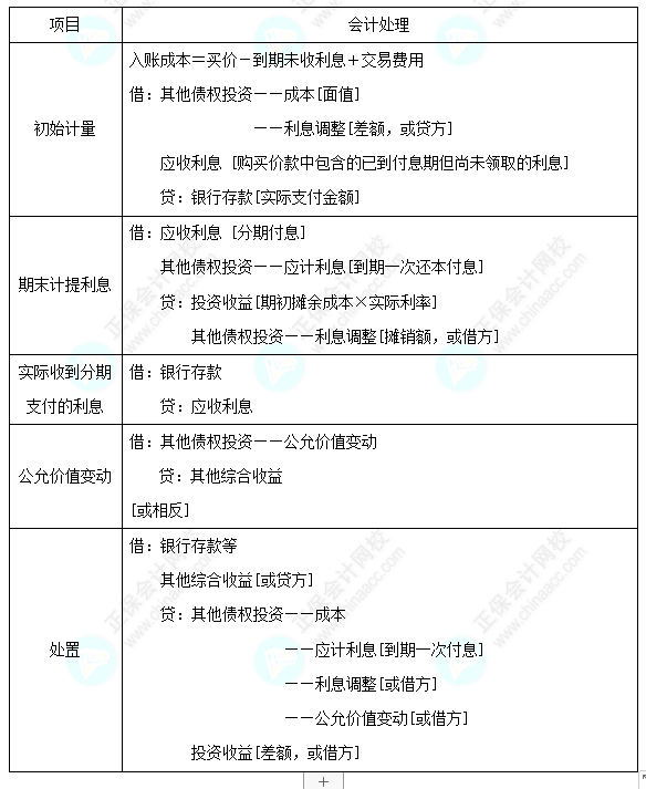 每天一个中级会计实务必看知识点&练习题——其他债权投资的核算