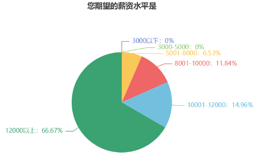 不满足于目前的薪资？问卷显示大多中级会计考生的目标薪资在12000+