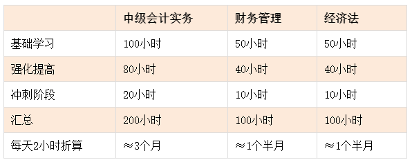 中级会计各科备考需要多长时间？学够多少小时才靠谱？