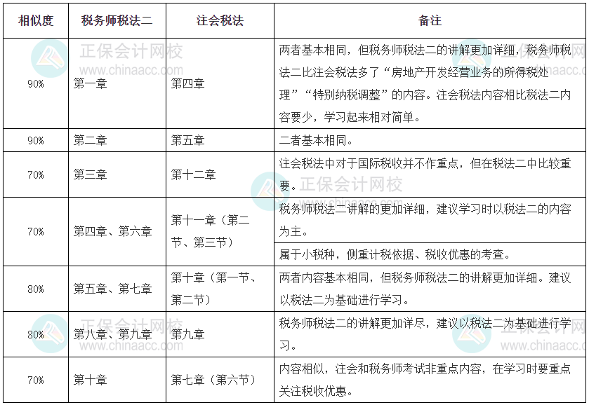 注会《税法》与税务师《税法二》的相似度对比