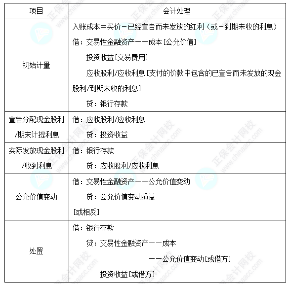 每天一个中级会计实务必看知识点&练习题——交易性金融资产的核算