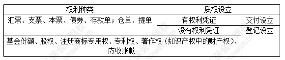 每天一个经济法必看知识点&练习题——质押