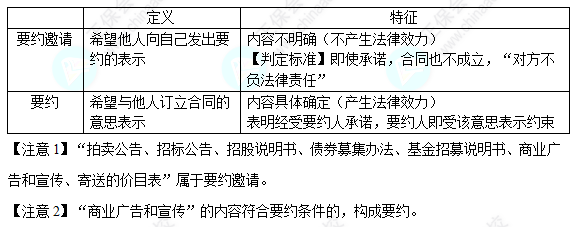 每天一个经济法必看知识点&练习题——要约与要约邀请