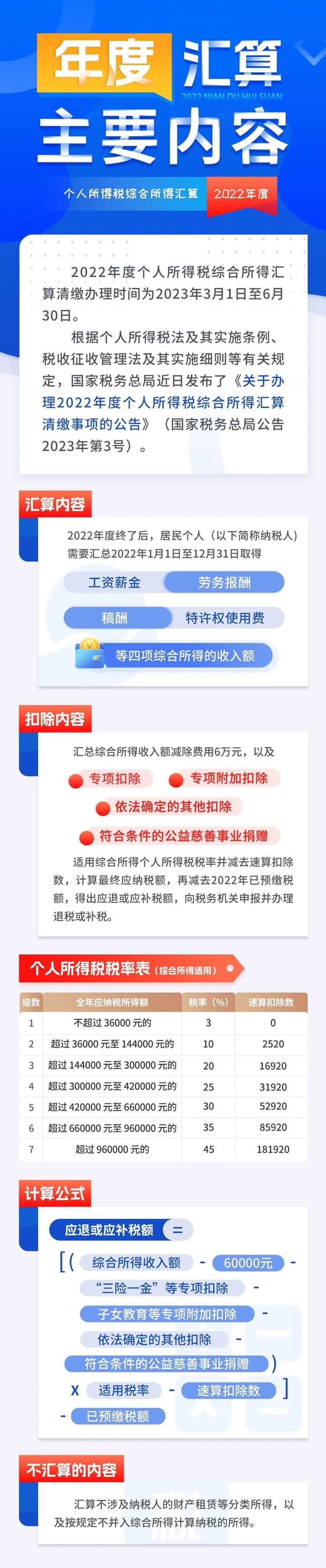 个人所得税综合所得年度汇算主要内容