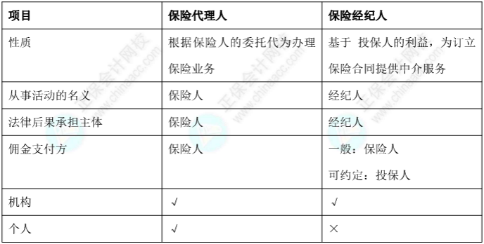 【考点对对碰】经济法易错易混点：保险代理人和保险经纪人