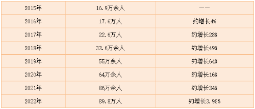 近年来税务师报考人数统计