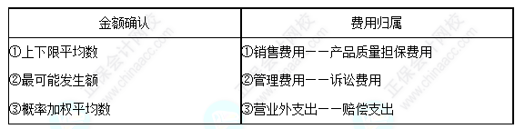 每天一个中级会计实务必看知识点&练习题——预计负债的确认及科目归属