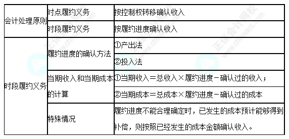 每天一个中级会计实务必看知识点&练习题——履约义务时确认收入