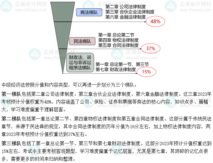 【免费试听】张稳2023年中级会计经济法基础阶段新课