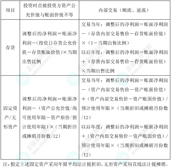 【考点对对碰】中级会计实务易错易混点：权益法下被投资单位净利润的调整