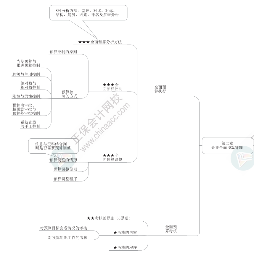 2023年高级会计师《高级会计实务》思维导图第二章