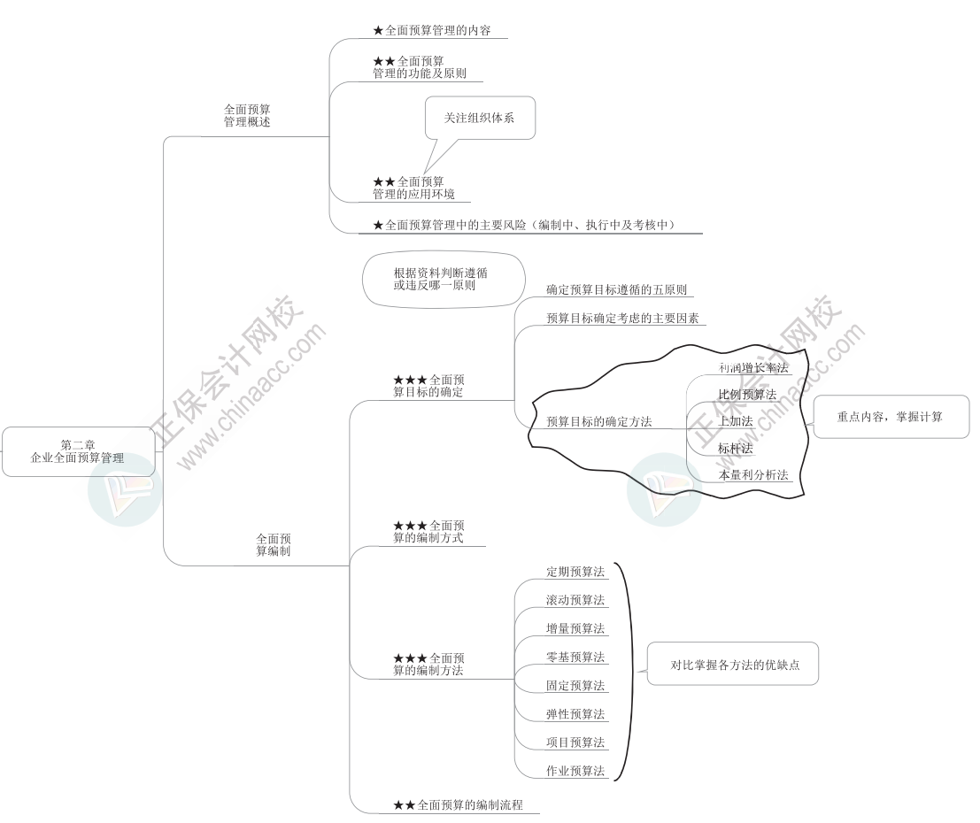 2023年高级会计师《高级会计实务》思维导图第二章