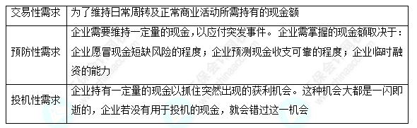 每天一个财务管理必看知识点&练习题——持有现金的动机