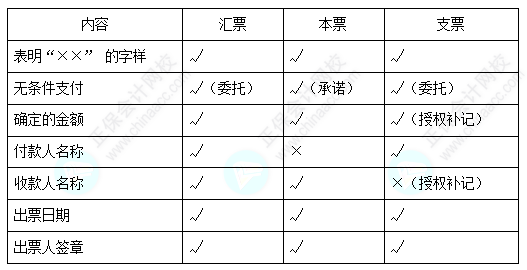 每天一个经济法必看知识点&练习题——票据记载事项