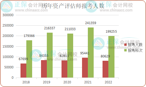 每年有多少人报考资产评估师？