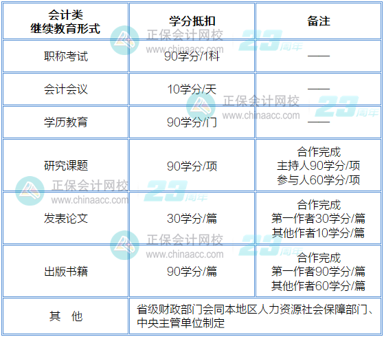 会计继续教育学分抵扣