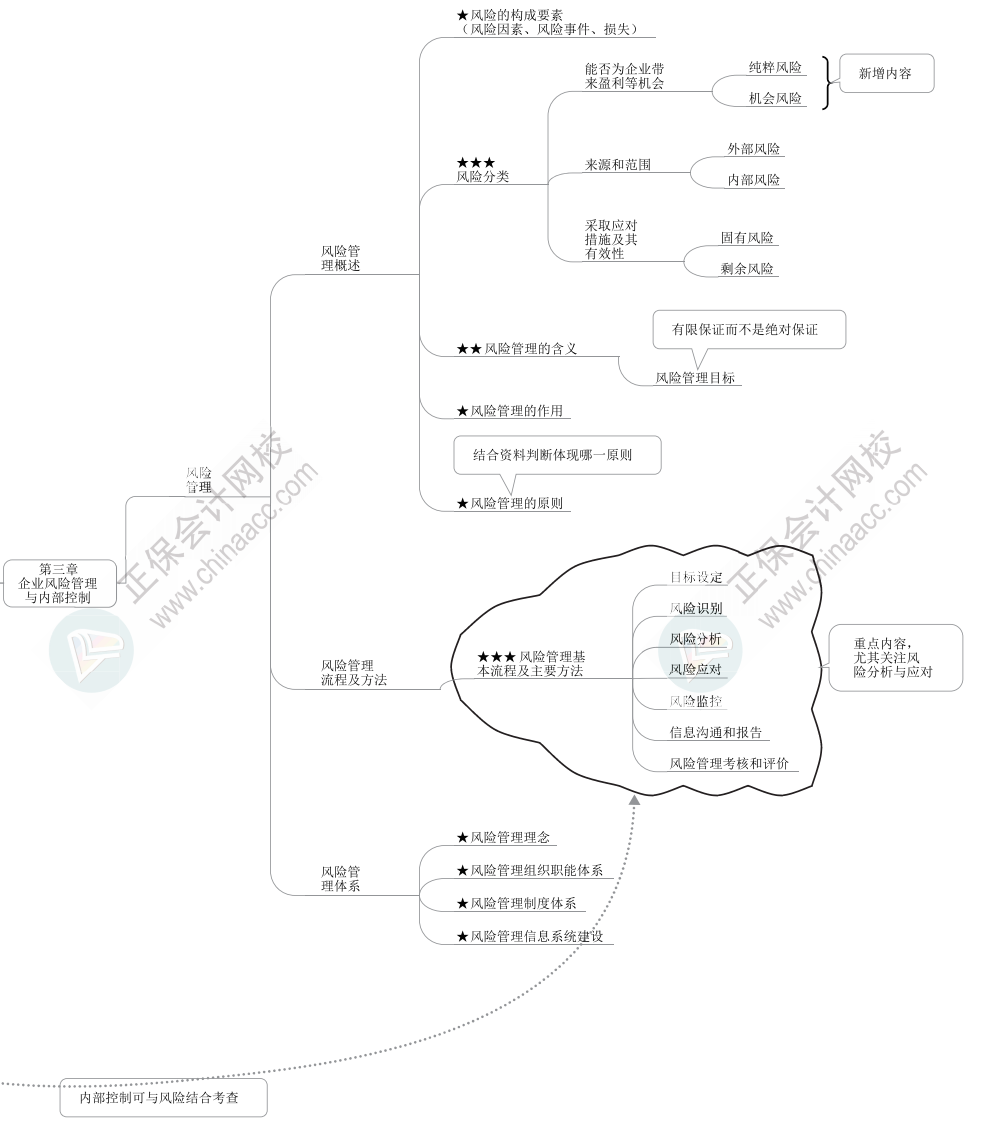 2023年高级会计师《高级会计实务》思维导图第三章