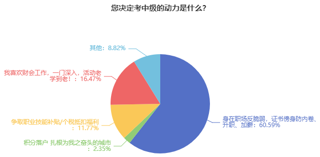 32.27%的会计人对薪资现状不满意 上班族我劝你考中级会计证书