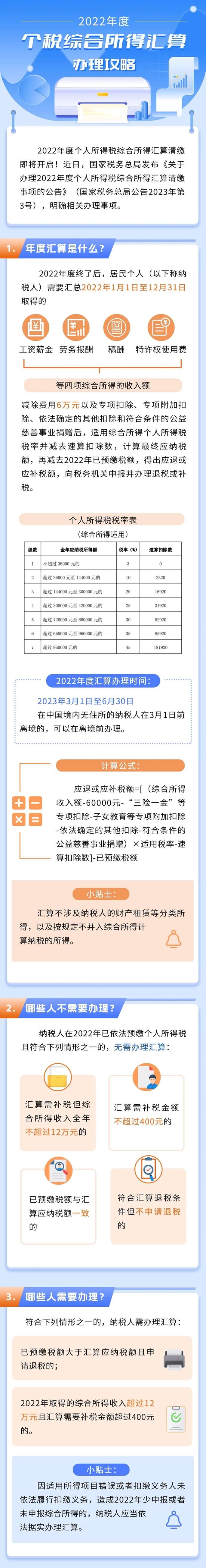 2022年度个税综合所得汇算办理攻略