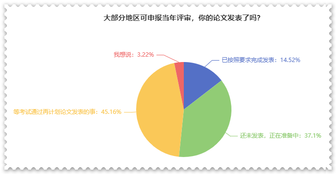 超过50%的人已经开始准备高会评审论文了 你被落下多少？