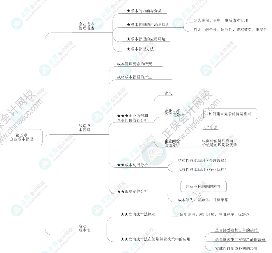 2023年高级会计师《高级会计实务》思维导图第五章