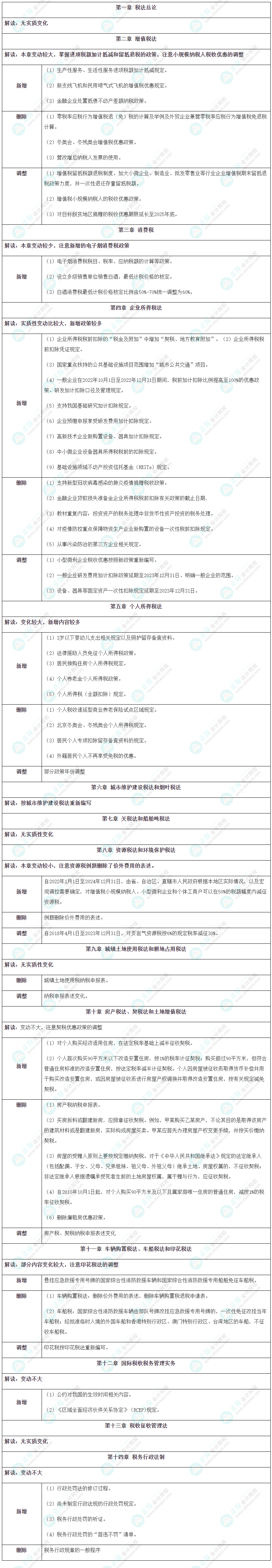 2023年注册会计师《税法》教材详细变动对比